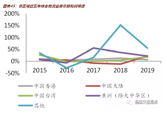 附录3：顺丰收购交易中，香港货仓与台湾业务的对价讨论