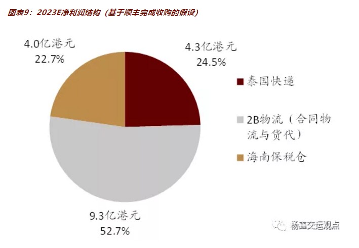 ToB物流基础上，快递、保税仓业务成为未来业绩驱动力