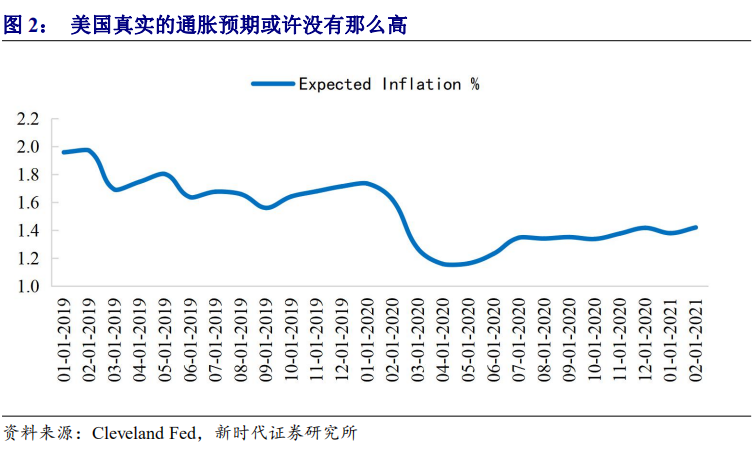 美国真实的通胀预期是多少