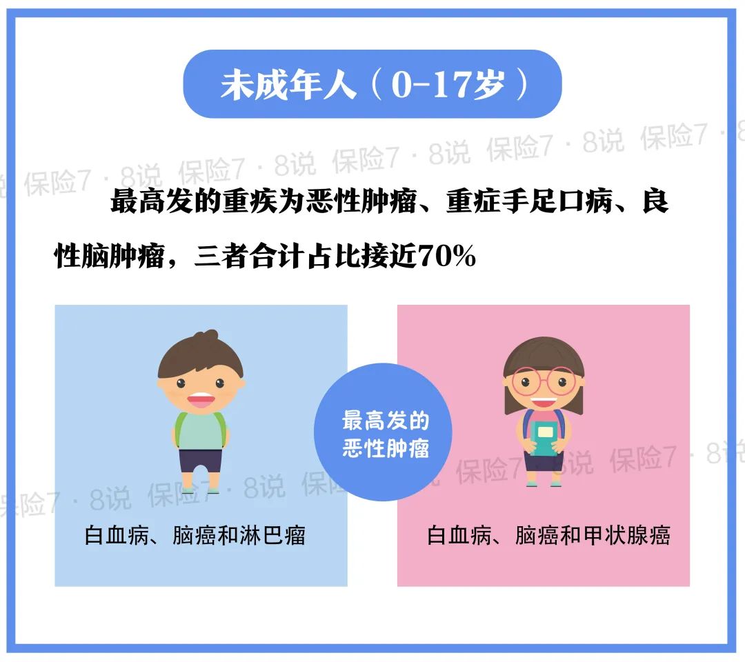 《国民防范重大疾病健康教育读本》：80岁前男性患重疾概率达58%、女性达45%