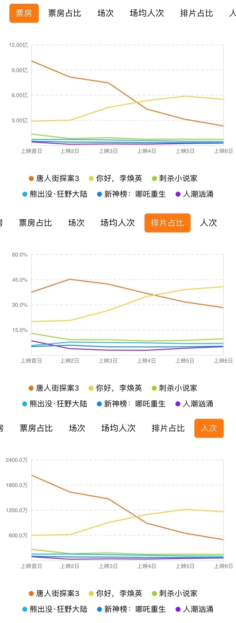 80亿！中国春节档票房创纪录，好莱坞片商羡慕不已