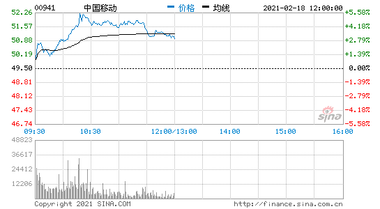 中国移动涨超5%领涨三大运营商 5G扩容有望带动业绩反转