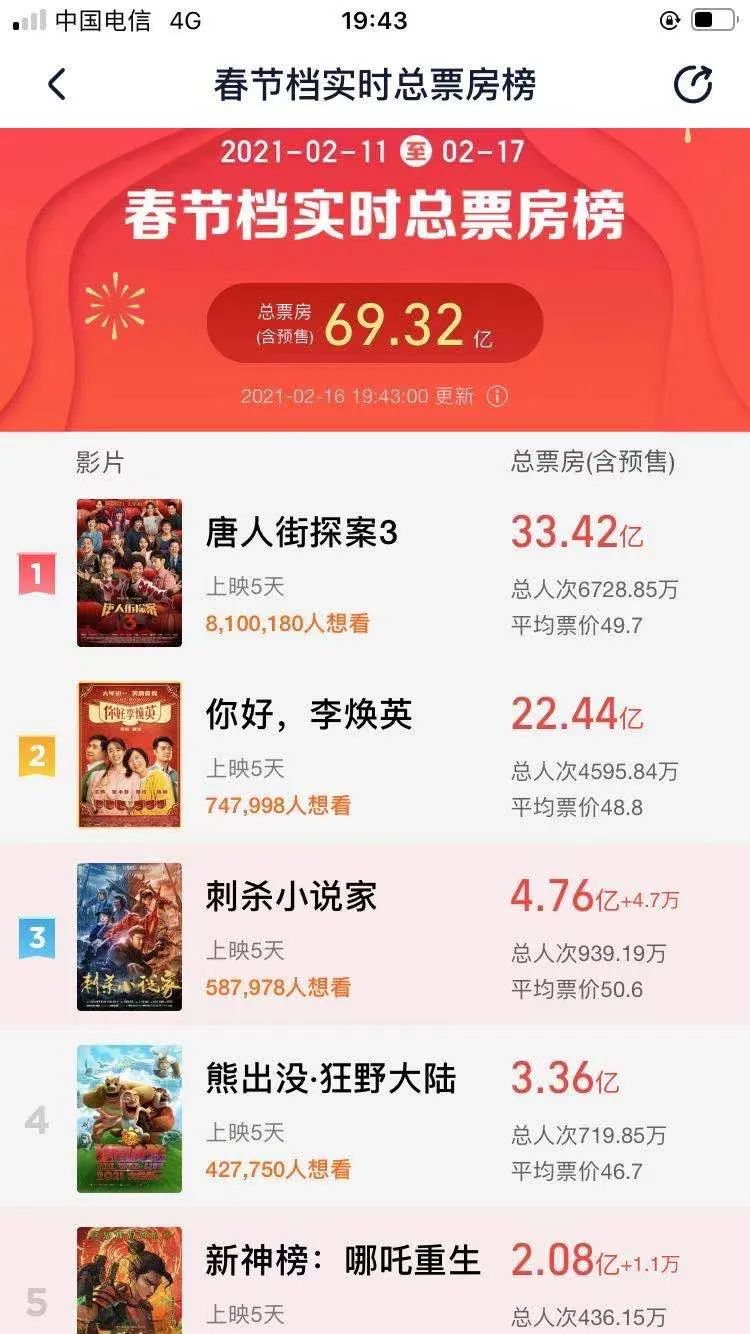 票房已超33亿豆瓣评分却下滑到5.7 《唐探3》是怎样练成的？