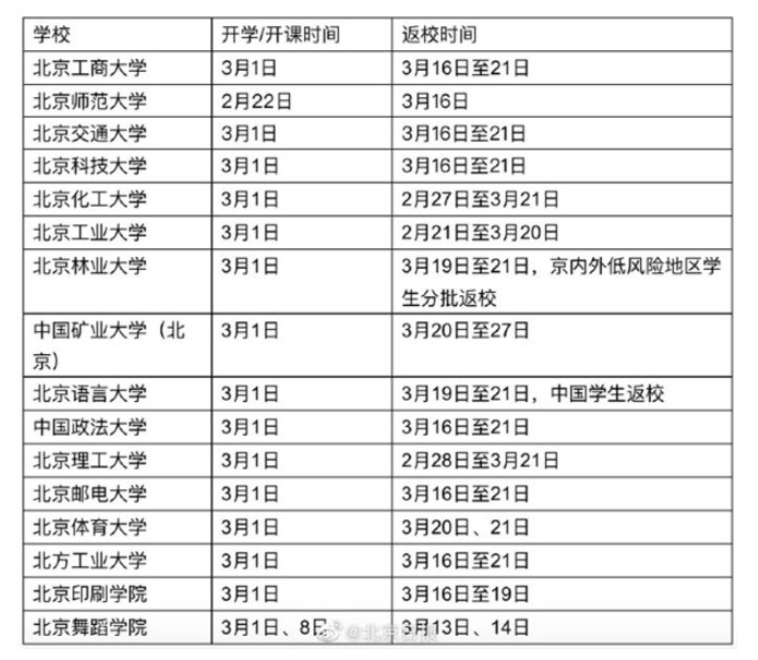 北京16所高校延迟返校：开学以线上授课方式进行