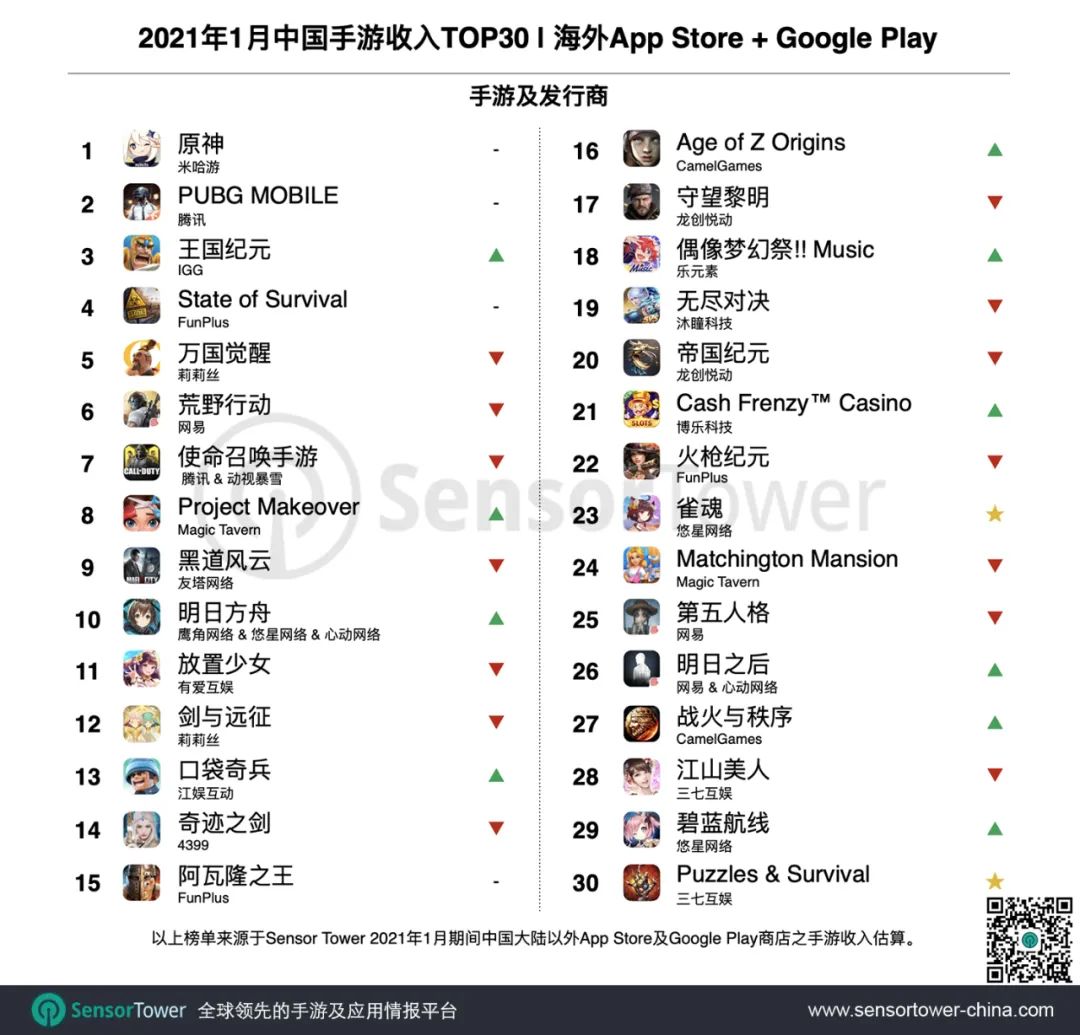 SensorTower：2021年1月成功出海的中国手游TOP30