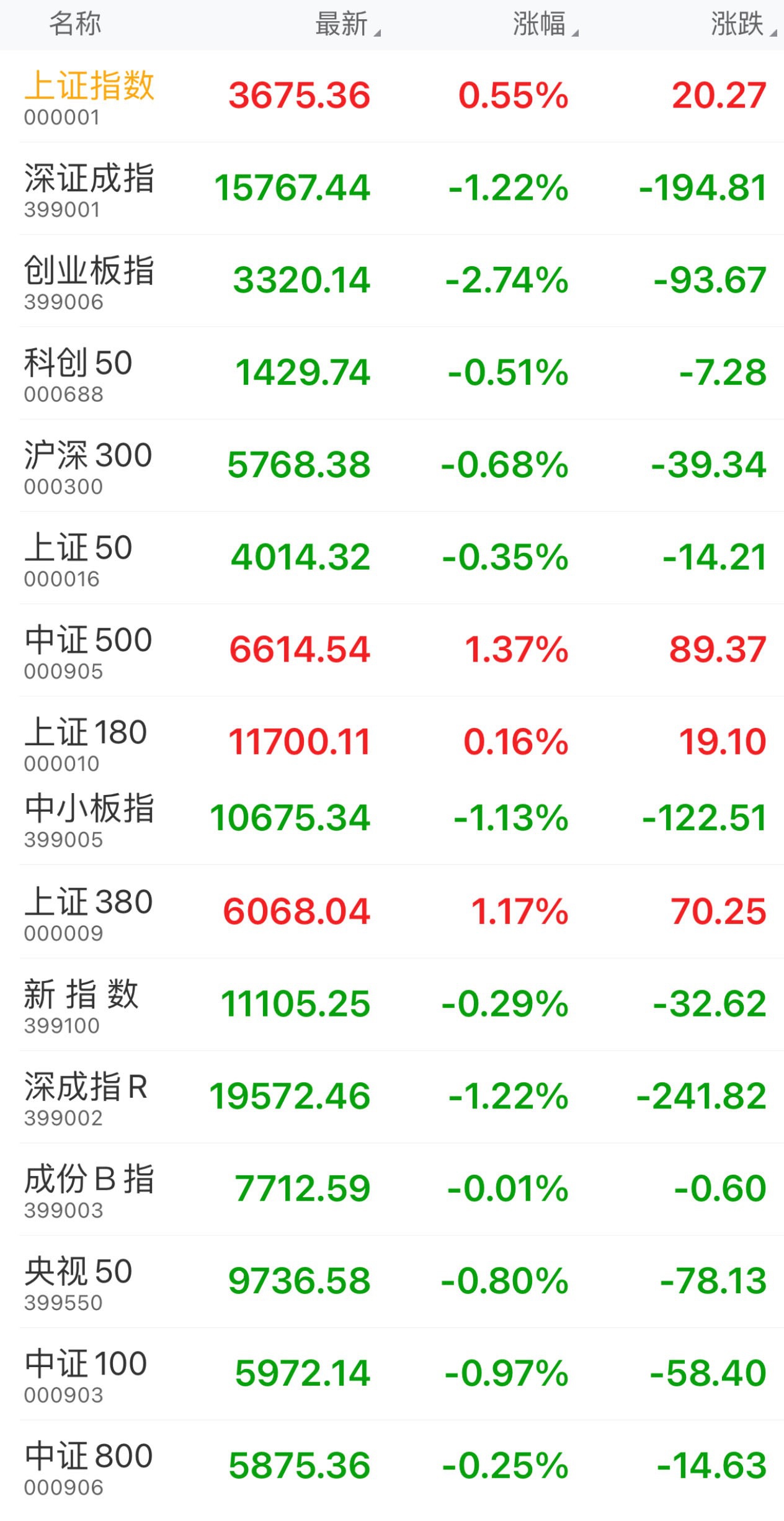 牛年首个交易日 A股高开低走