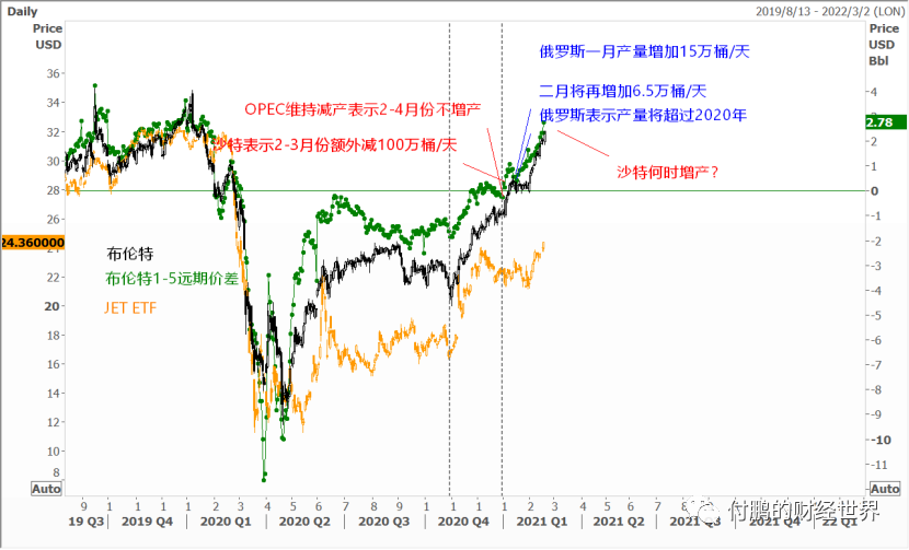 油价和美联储关注的核心点是同一个：供应