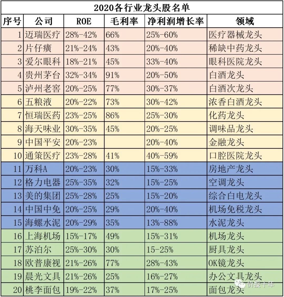 这些龙头股必须收藏！