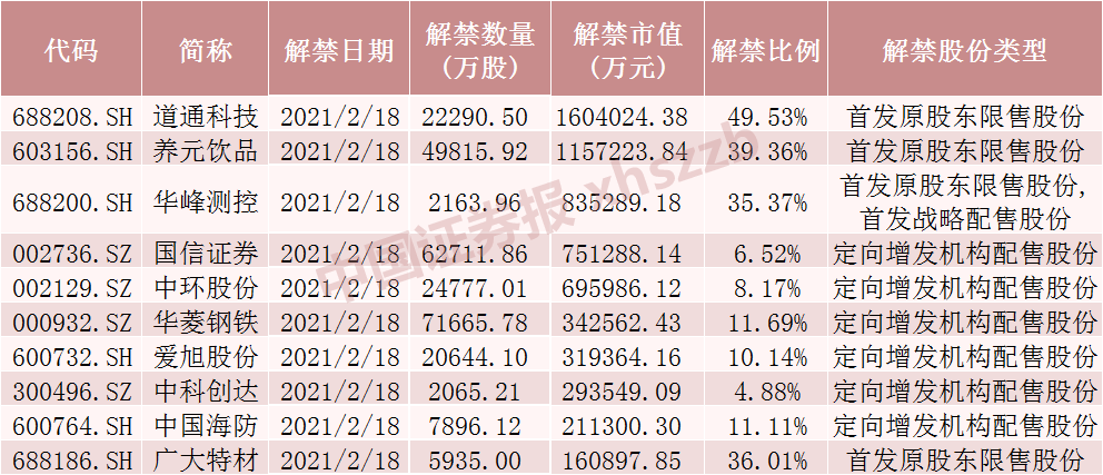 40只股票限售股将解禁 其中1只流通盘大增4.6倍