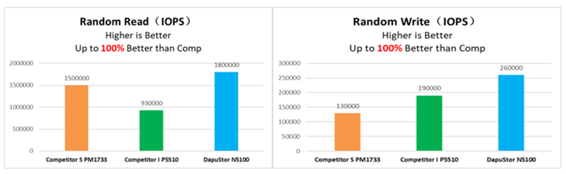 图3 IOPS性能对比(基于3.84TB容量)