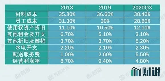 图片来源：Wind、奈雪的茶招股书、界面新闻研究部