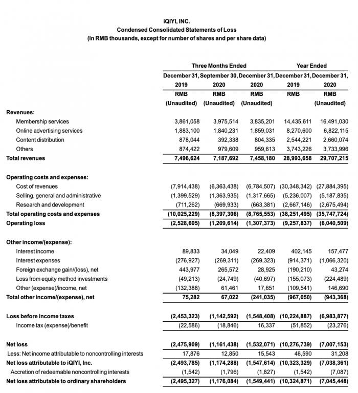 爱奇艺会员数为何下降 内容缺失是重要原因？