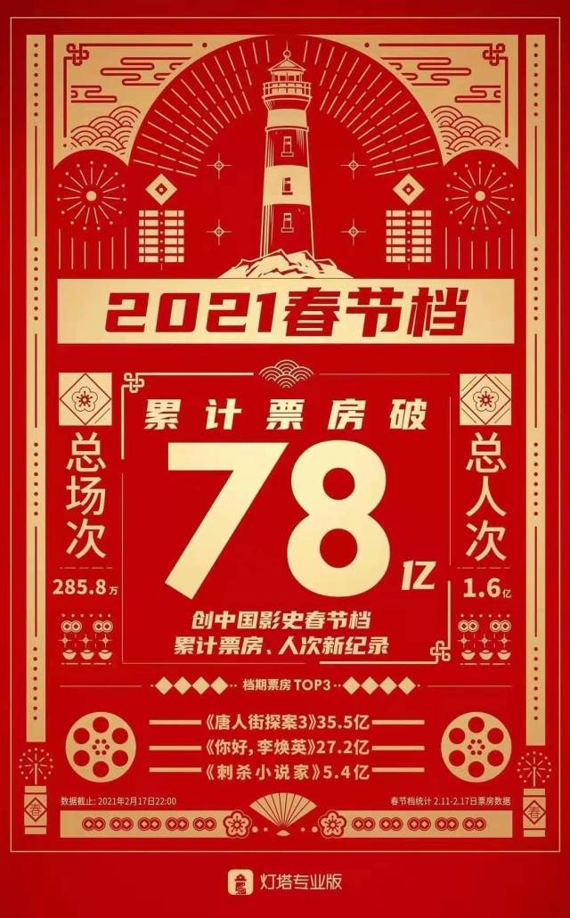 78亿！史上“最牛”春节档，是这样炼成的！