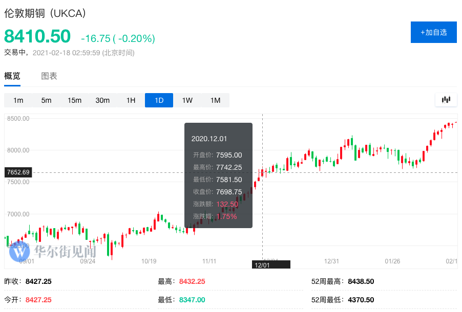 又一大行高喊铜铝“超级周期”，铜价10000美元！但基金却很谨慎