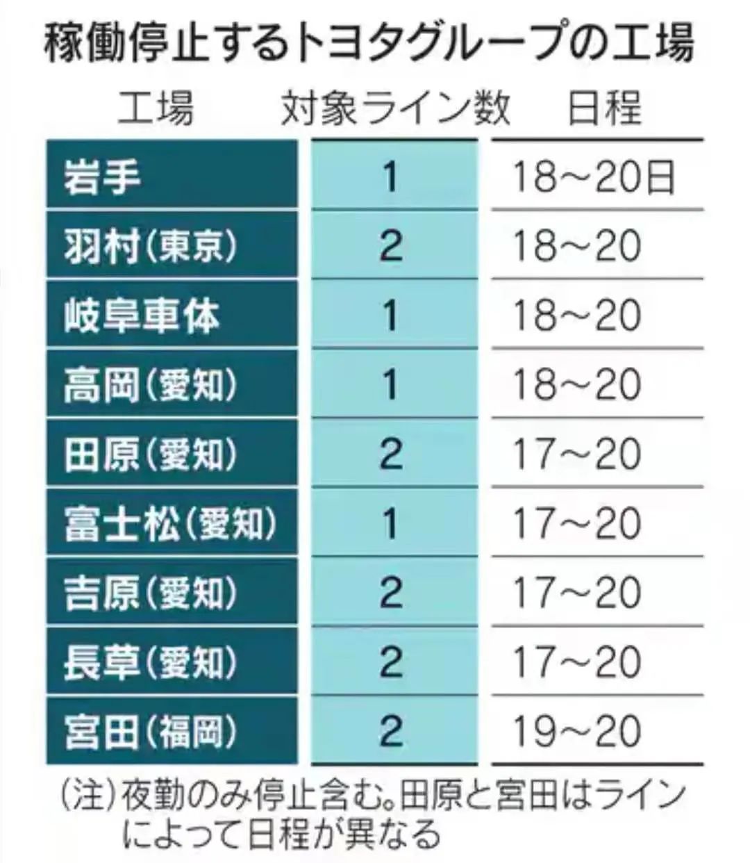 丰田在日本关停的9家工厂预计停工时间