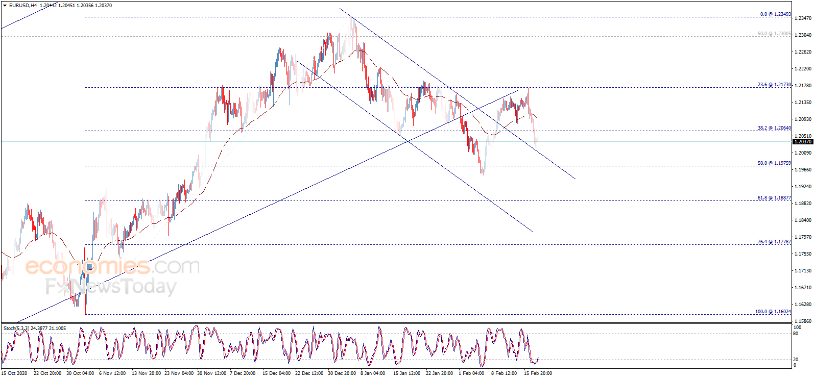黄金还未跌够？欧元、英镑和日元日内交易分析