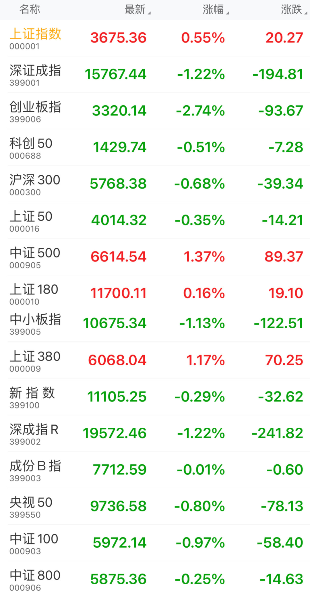 炸锅！A股牛年首个交易日：超3000只股票上涨！但抱团股为啥“集体杀跌”？