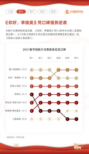 灯塔春节档报告：总票房78.22亿破纪录 北京贡献2.77亿票房