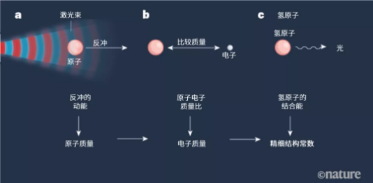 万亿分之81！精细结构常数的测量精度再次提升