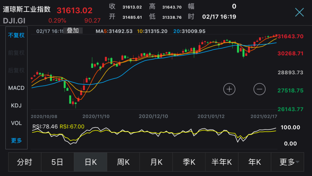 美联储一发话、比特币突破52000美元 牛市女皇：看高到40万美元