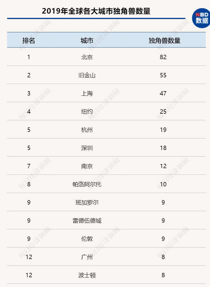 在全球拥有独角兽企业总部最多的前12个城市中，中国上榜了6个城市，占据一半