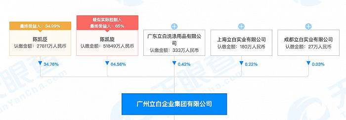 立白集团最终受益人。（图片来源：天眼查）