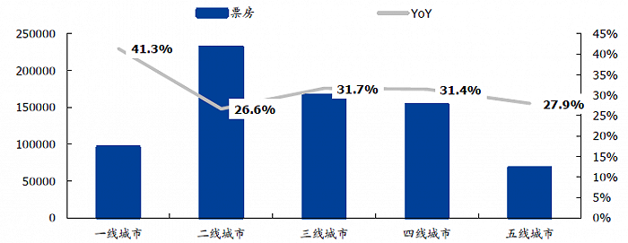 图2：各线次城市2021年春节档票房较2019年同期增幅对比。资料来源：艺恩，国盛证券研究所