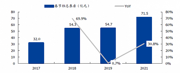 “李焕英效应”将长期支配中国影视股投资逻辑