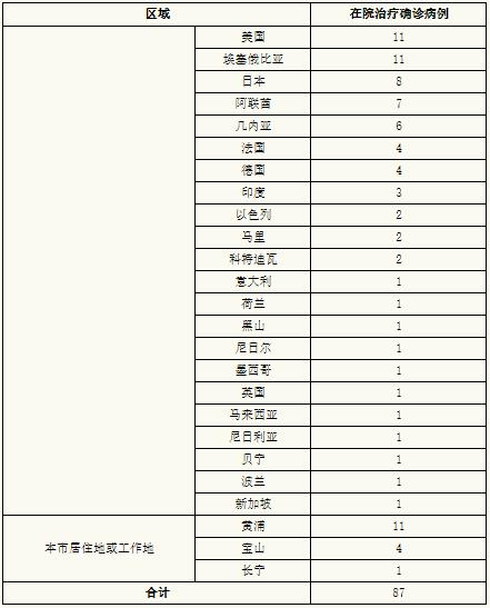 上海昨日无新增本地确诊病例 新增境外输入确诊病例7例