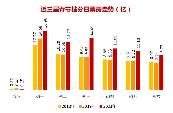 票房破78亿 2021年春节档电影市场发生了哪些变化？