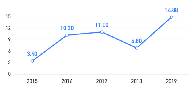 中泰资管2015-2019年净利润率(%)