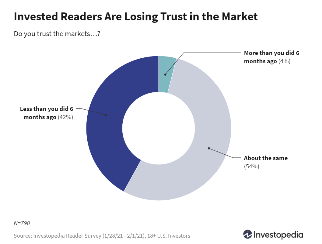 Investopedia：2021年1月42%的投资者对股市的信任度有所下降