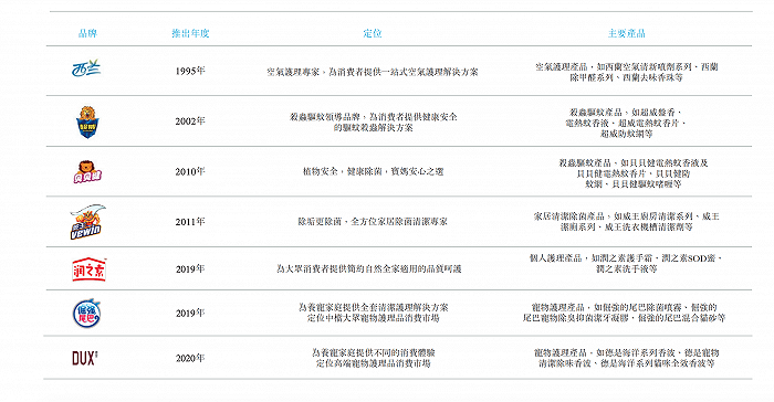 朝云集团旗下品牌（图片来源：朝云集团招股书）