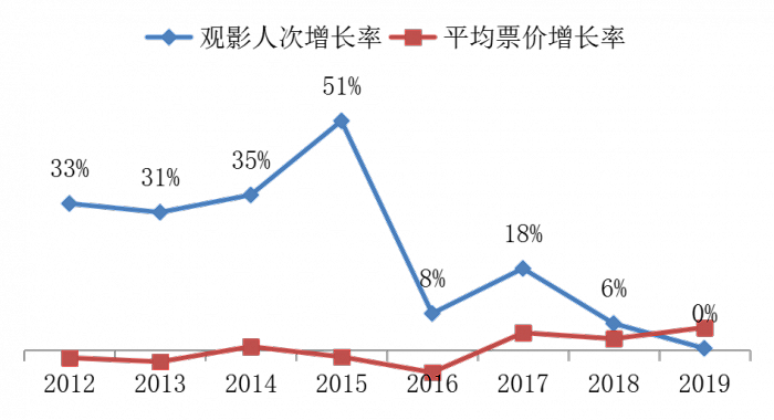 图6：伴随影院建设，中国电影观影人次在2012-2015年大幅增长。资料来源：猫眼