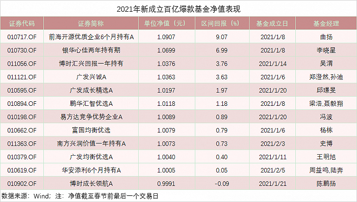 爆款新基金净值已涨近10%！火速建仓 竟都瞄准这一方向