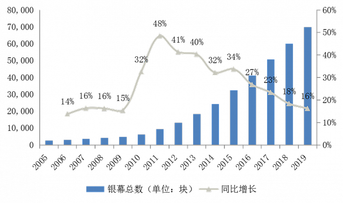 图5：中国电影银幕数在2010-2015年高速增长。资料来源：wind