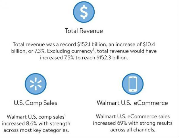 沃尔玛百货：2021财年Q4营收1520.8亿美元 同比增长7.3%