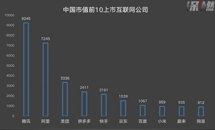 中国市值前10上市互联网公司；单位：亿美元，数据截至2021年2月16日