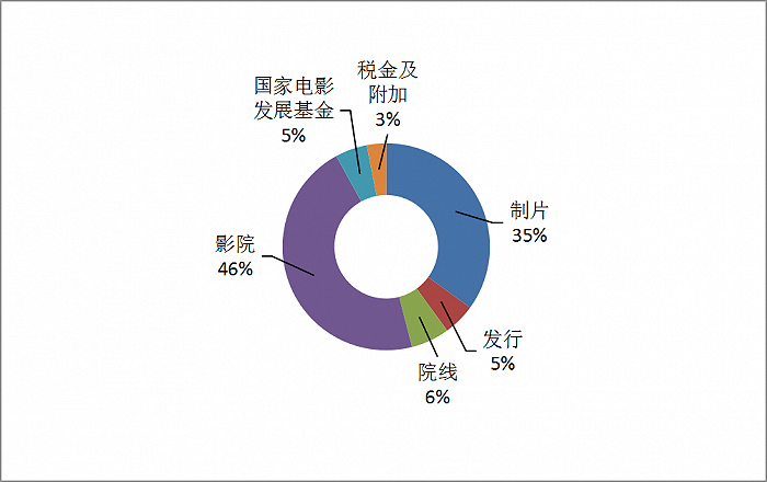 图7：国产片票房分账比例。资料来源：广电总局、猫眼