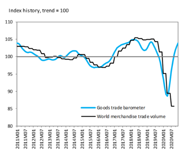 世贸组织货物贸易晴雨表：全球货物贸易强劲反弹