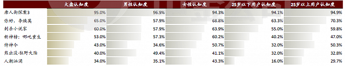 图3：春节档影片上映前观众认知度。资料来源：灯塔专业版，中金公司研究部。注：数据截至1月9日。
