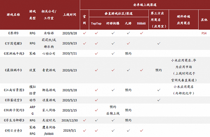 图8：未选择或延期上架安卓应用商店渠道的典型游戏产品。资料来源：中金公司研究部