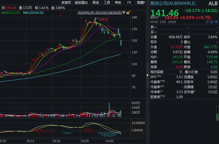 外盘带崩锂电板块：美股雅宝公司大跌超10% A股锂业双雄杀跌
