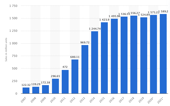 (全球手机销量,图/Statista)