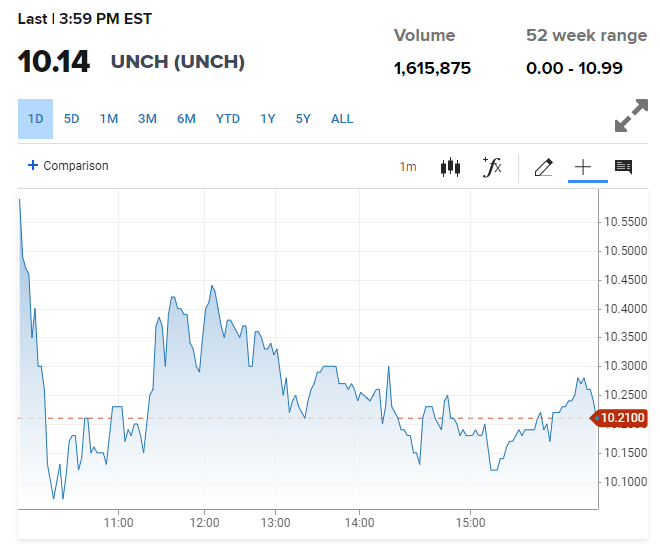 BTCC日内走势图，图片来自CNBC。