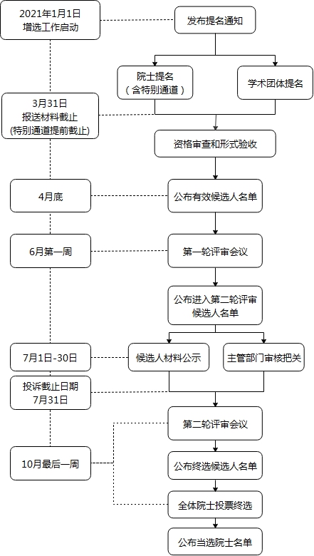 ↑中国工程院公布的院士增选流程。图片来源：中国工程院网站
