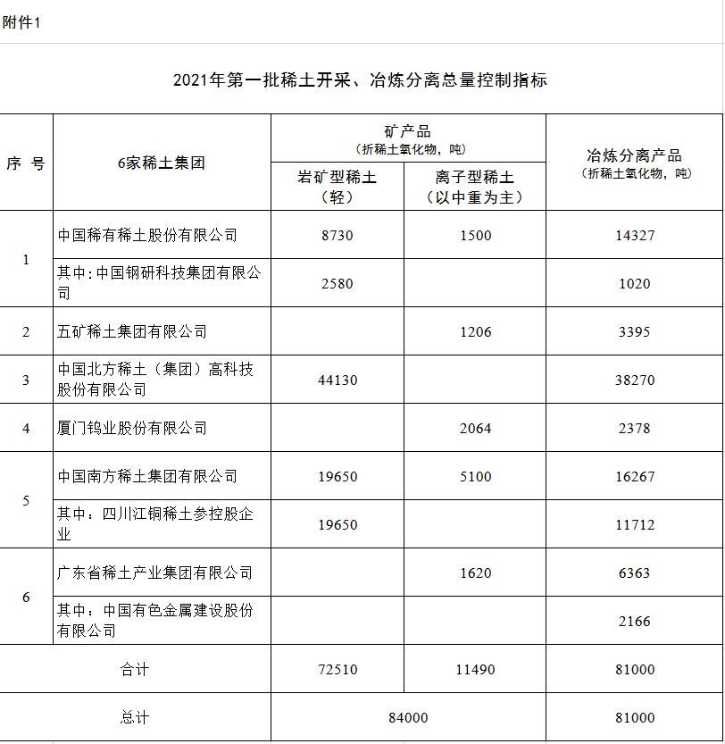 两部委下达2021年第一批稀土开采、冶炼分离总量控制指标