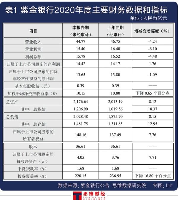 紫金银行多指标增速垫底A股农商行 80后高管可否破局？