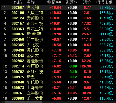 2月涨逾10%超预期，“二师兄”为何重回涨势？