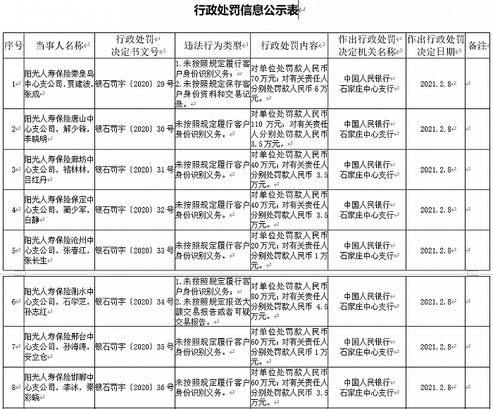 阳光人寿保险合计被罚480万元：未按规定履行客户身份识别义务